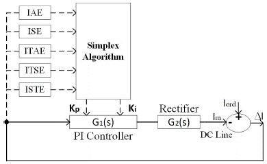 Feedback control loop of bipolar HVDC rectifier side. PI control parameter tuning through IAE, ISE, ITAE, ITSE, and ISTE objective functions.
