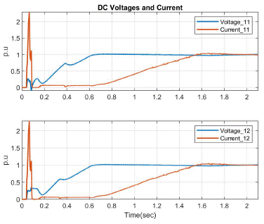 DC voltage and current waveforms of the rectifier of initial PI control parameters.
