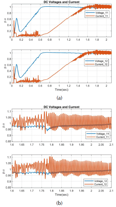 DC voltage and current waveforms with (a) IAE, ISE and ITSE parameters and (b) zoomed portion of upper Figure 8a.