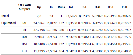 Comparison of control parameters with different objective functions