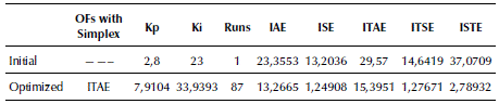 Disturbance analysis of ITAE control parameters