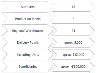 Scheme of the Bienestarina distribution chainEDA acquisition circuit.