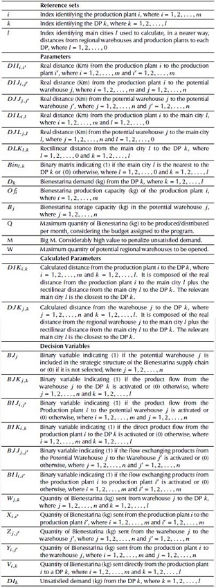 Indexes, parameters, and variables of the proposed model