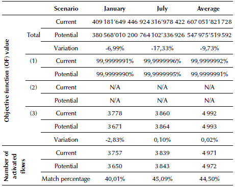 Comparative analysis: Current vs. Proposed configuration -Real demand data, 2015