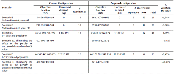 Scenarios B, C, D and E