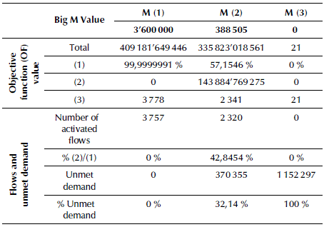 Sensitivity analysis results