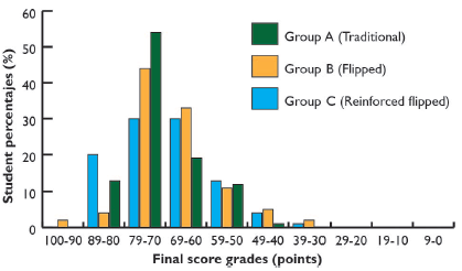 Final score grades and student percentages for all research groups.