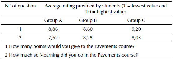 Average ratings provided by students in the traditional and flipped model