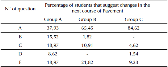 Percentage of the students' answers that suggested changes in the course in the traditional and flipped models