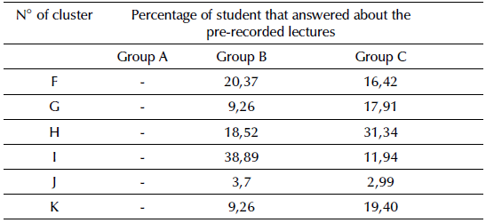 Percentage of the students' answers about the pre-recorded lectures in the flipped models