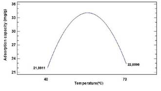 Temperature effect over Cr(VI) adsorption using oil palm bagasse.