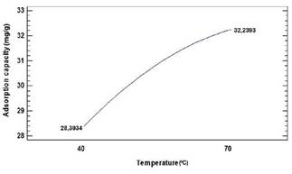 Temperature effect over Cr(VI) adsorption using plantain peels.