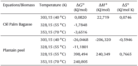 Thermodynamic parameters for (VI) adsorption in a batch system using oil palm bagasse and plantain peels