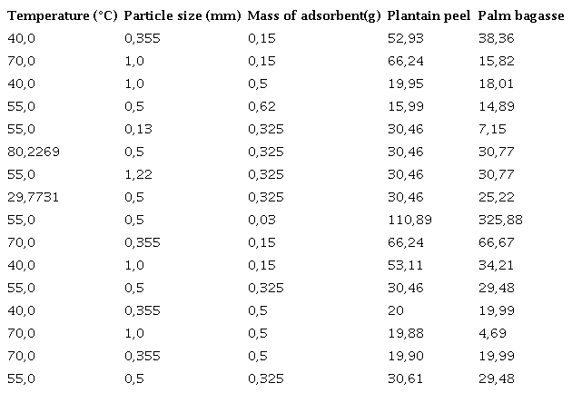 The adsorption capacity of Cr (VI) on plantain peels and oil palm bagasse