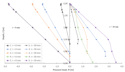 Response of the pressure head on individual slopes at the beginning (left) and at the end (right) of the rain.