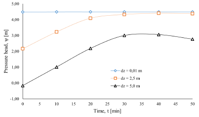 Changes of the pressure head as a function of the depth of the water table. 