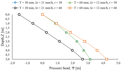 Changes in pressure head for rainfall of different intensity.