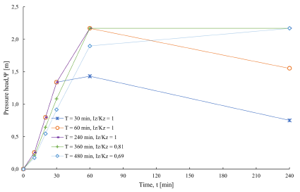 Response of the pressure head of an individual slope for rains of different duration.