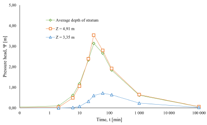 Recovery of the pressure head as a function of time.