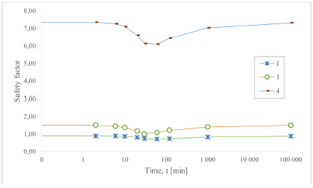 Recovery of the safety factor as a function of time.
