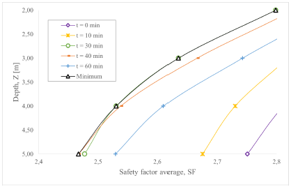 Changes in the safety factor according to the depth and time of evaluation.