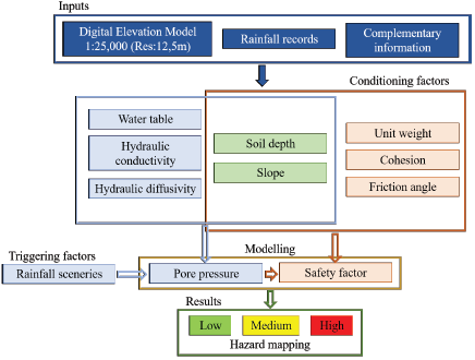 Flow diagram of the hazard mapping methodology.