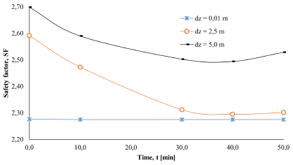 Changes in the factor of safety with variations in the position of the water table.
