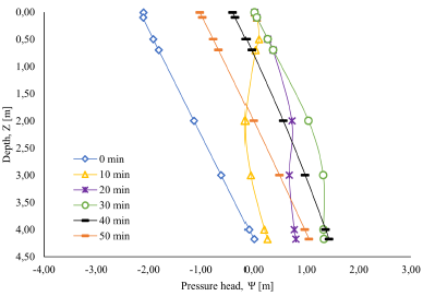 Response of the pressure head in a single cell.