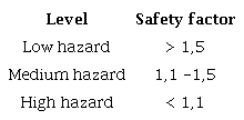 Hazard categories