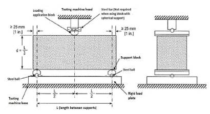 Diagram of a suitable device for concrete flexural testing by the mid-point load method and the application of the double integration method in a simply supported beam. 