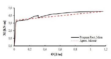 Moment-Curvature diagram for joist section.