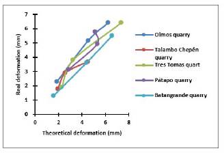 Diagram of the theoretical and real deformation of the simple concrete joist by quarry. 