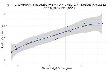 Correlation of theoretical and real deformation of a simple joist.