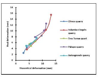 Diagram of the theoretical and actual deformation of a reinforced concrete joist by quarry. 