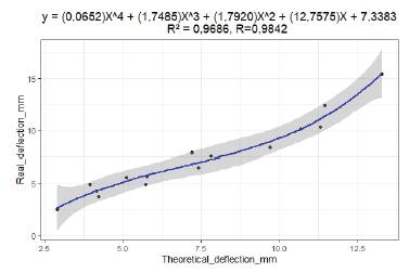 Correlation of theoretical and real deformation of a reinforced concrete joist. 
