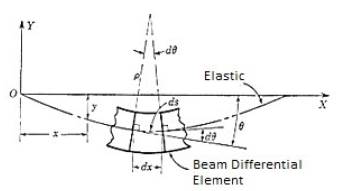 Elastic curve of a beam.