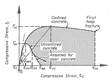 Stress-strain model proposed for monotonic loading of confined and uncofined. 