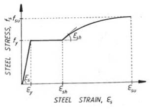 Monotonic stress-strain curve typical of a rebar. 