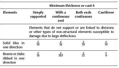 Cant or minimum thickness of non-prestressed beams or reinforced slabs in one direction unless deflections are calculated