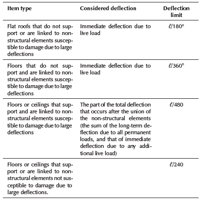 Maximum allowable deflections