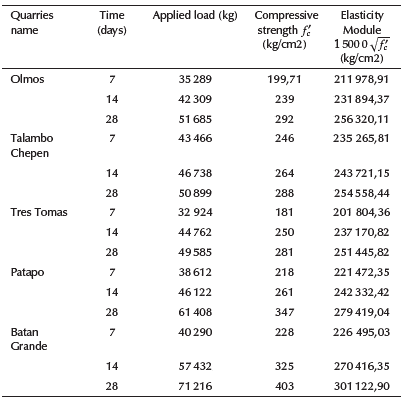 Results of compressive strength, elasticity modulus at 7, 14 and 28 days of the tested concrete and cross section of the joist (area = 176,7 cm2, joist cross-section = 225 cm2, and length between supports = 45 cm)