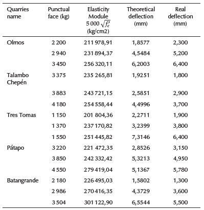 Inertia, length between supports, applied point load, theoretical and real deflection of the simple concrete joist (inertia = 4 218,75 cm4, length between supports = 45 cm)