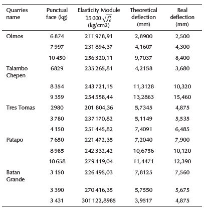 Inertia, length between supports, applied point load, theoretical and real deflection of the reinforced concrete beam (inertia = 4 218,75 cm4, length between supports = 45cm)