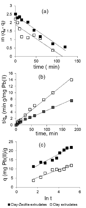 Kinetic plots for (a) Pseudo first order model, (b) Pseudo second order model and (c) Elovich model. 
