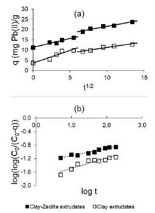 Kinetic plots for (a) Webber Morris model (b) Bangham model.