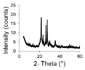 XRD pattern of clay extrudates.