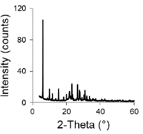 XRD pattern of clay-zeolite extrudates.