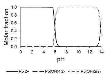 Predominance diagram Pb(II) in solution as a function of pH. Total concentration Pb(II) 80mg/L.
