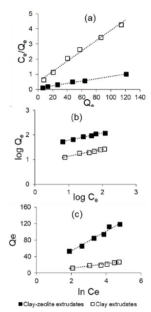 Representation of the isotherm linear forms for the extrudates: (a) Langmuir, (b) Freundlich, (c) Temkin. 