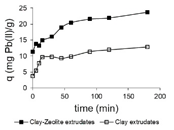 Adsorption capacity as a function of contact time for the two prepared adsorbents.